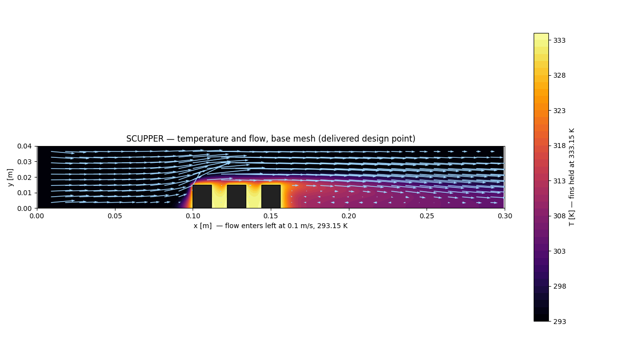 A duct cross-section with three dark fins, the air temperature drawn as a heat map with a warm wake trailing downstream, and light flow arrows moving left to right